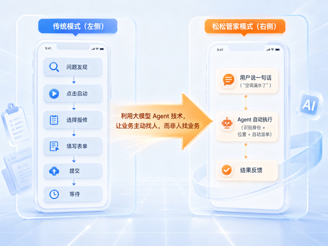 松松管家 AI 物业管家系统服务闭环示意图