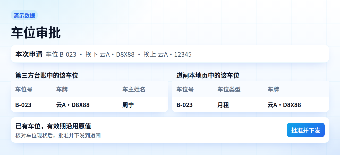车位审批：核对台账和道闸里的车位现状后批准并下发（演示数据）