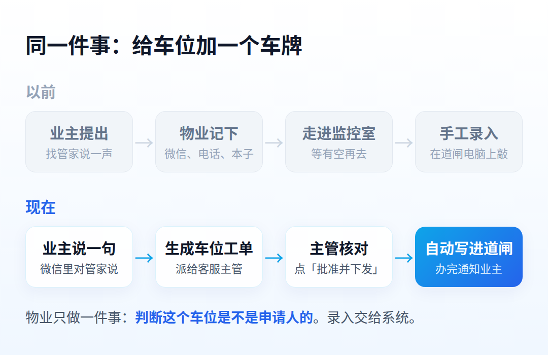 车位线上办理流程对比 松松管家车位线上办理与传统流程对比